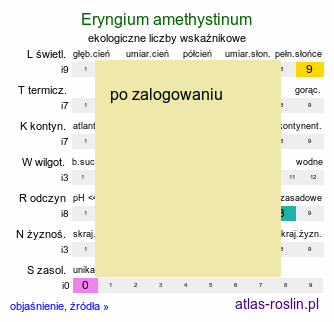 ekologiczne liczby wskaźnikowe Eryngium amethystinum (mikołajek ametystowy)