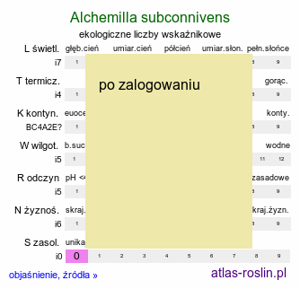 ekologiczne liczby wskaźnikowe Alchemilla subconnivens (przywrotnik przegiętozębny)