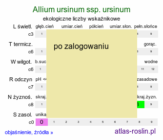 ekologiczne liczby wskaźnikowe Allium ursinum ssp. ursinum (czosnek niedźwiedzi typowy)