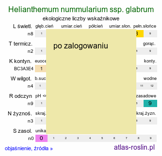 ekologiczne liczby wskaźnikowe Helianthemum nummularium ssp. glabrum (posłonek rozesłany nagi)