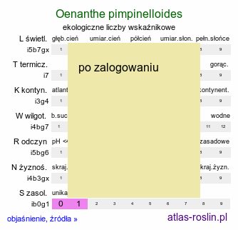 ekologiczne liczby wskaźnikowe Oenanthe pimpinelloides