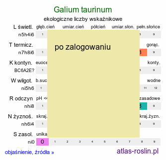 ekologiczne liczby wskaźnikowe Galium taurinum (przytulia taurydzka)