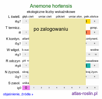 ekologiczne liczby wskaźnikowe Anemone hortensis (zawilec ogrodowy)