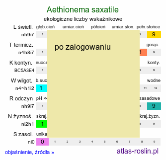 ekologiczne liczby wskaźnikowe Aethionema saxatile (skrzydlinka skalna)