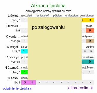 ekologiczne liczby wskaźnikowe Alkanna tinctoria (alkanna barwierska)