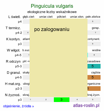 ekologiczne liczby wskaźnikowe Pinguicula vulgaris (tłustosz pospolity)