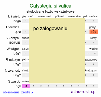 ekologiczne liczby wskaźnikowe Calystegia silvatica (kielisznik leśny)
