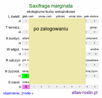 ekologiczne liczby wskaźnikowe Saxifraga marginata