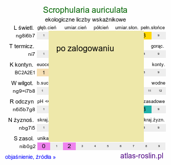 ekologiczne liczby wskaźnikowe Scrophularia auriculata