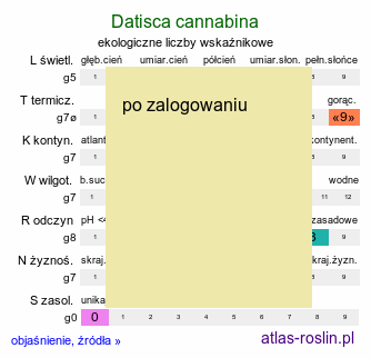 ekologiczne liczby wskaźnikowe Datisca cannabina
