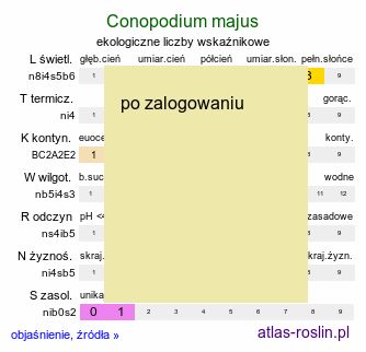 ekologiczne liczby wskaźnikowe Conopodium majus