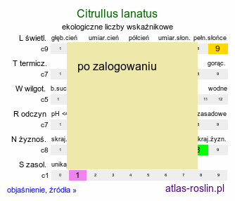 ekologiczne liczby wskaźnikowe Citrullus lanatus (arbuz zwyczajny)