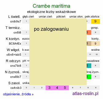 ekologiczne liczby wskaźnikowe Crambe maritima (modrak morski)