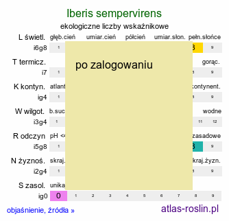 ekologiczne liczby wskaźnikowe Iberis sempervirens (ubiorek wiecznie zielony)