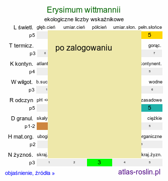 ekologiczne liczby wskaźnikowe Erysimum wittmannii (pszonak Wittmanna)