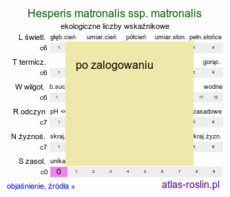ekologiczne liczby wskaźnikowe Hesperis matronalis ssp. matronalis (wieczornik damski typowy)