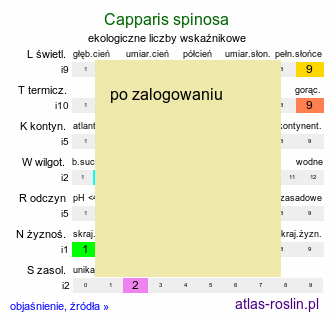ekologiczne liczby wskaźnikowe Capparis spinosa (kapary cierniste)