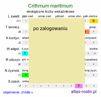ekologiczne liczby wskaźnikowe Crithmum maritimum (kowniatek nadmorski)