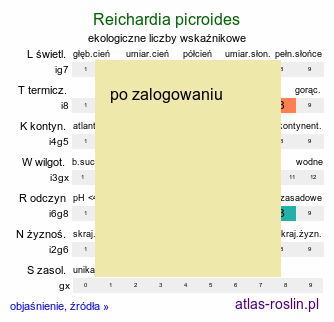 ekologiczne liczby wskaźnikowe Reichardia picroides