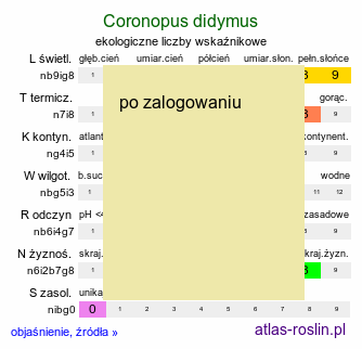 ekologiczne liczby wskaźnikowe Coronopus didymus (wronóg podwójny)