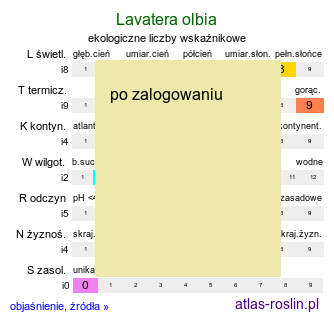 ekologiczne liczby wskaźnikowe Lavatera olbia (ślazówka olbijska)