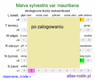 ekologiczne liczby wskaźnikowe Malva sylvestris var. mauritiana (ślaz maurytański)
