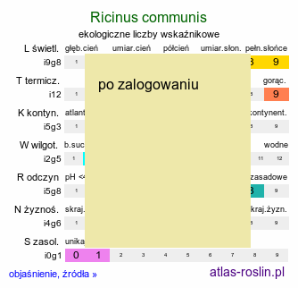 ekologiczne liczby wskaźnikowe Ricinus communis (rącznik zwyczajny)