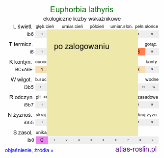 ekologiczne liczby wskaźnikowe Euphorbia lathyris (wilczomlecz groszkowy)