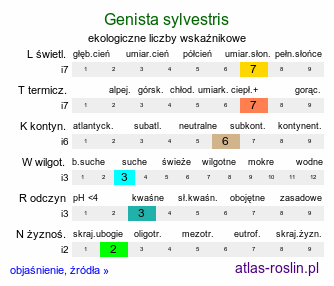 ekologiczne liczby wskaźnikowe Genista sylvestris (janowiec leśny)