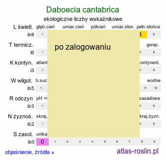 ekologiczne liczby wskaźnikowe Daboecia cantabrica (dabecja kantabryjska)