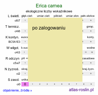 ekologiczne liczby wskaźnikowe Erica carnea (wrzosiec czerwony)