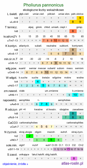 ekologiczne liczby wskaźnikowe Pholiurus pannonicus (łuskogon pannoński)