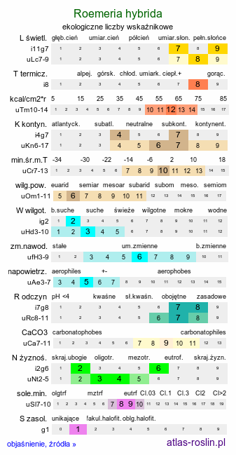ekologiczne liczby wskaźnikowe Roemeria hybrida (remeria pośrednia)