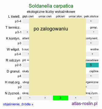 ekologiczne liczby wskaÅºnikowe Soldanella carpatica (urdzik karpacki)