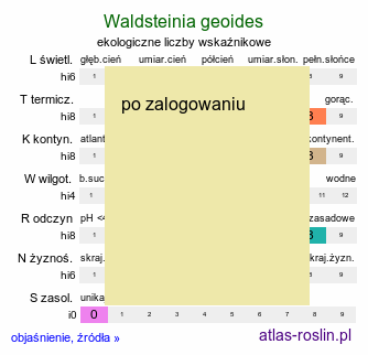 ekologiczne liczby wskaźnikowe Waldsteinia geoides (pragnia kuklikowata)