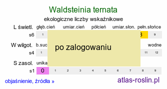 ekologiczne liczby wskaÅºnikowe Waldsteinia ternata (pragnia syberyjska)
