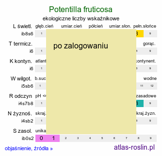 ekologiczne liczby wskaźnikowe Potentilla fruticosa (pięciornik krzewiasty)