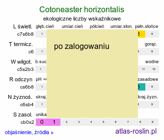 ekologiczne liczby wskaźnikowe Cotoneaster horizontalis (irga pozioma)