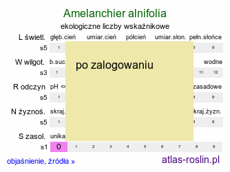 ekologiczne liczby wskaźnikowe Amelanchier alnifolia (świdośliwka olcholistna)