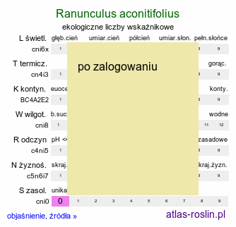 ekologiczne liczby wskaźnikowe Ranunculus aconitifolius (jaskier tojadolistny)