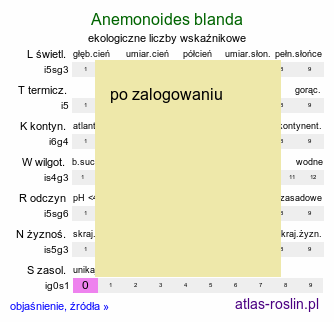 ekologiczne liczby wskaźnikowe Anemonoides blanda (zawilec grecki)