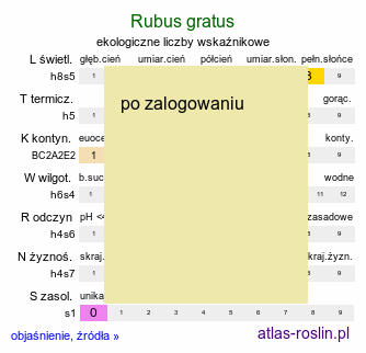 ekologiczne liczby wskaźnikowe Rubus gratus (jeżyna nadobna)