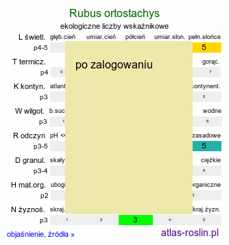 ekologiczne liczby wskaźnikowe Rubus ortostachys (jeżyna prostokwiatostanowa)