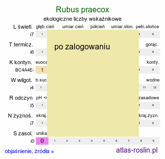 ekologiczne liczby wskaźnikowe Rubus praecox (jeżyna długopręcikowa)