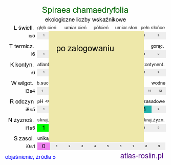 ekologiczne liczby wskaźnikowe Spiraea chamaedryfolia (tawuła ożankolistna)