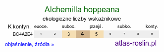 ekologiczne liczby wskaźnikowe Alchemilla hoppeana (przywrotnik Hoppego)
