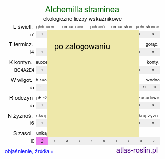 ekologiczne liczby wskaźnikowe Alchemilla straminea (przywrotnik płowy)