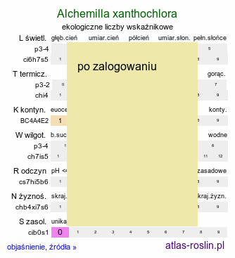 ekologiczne liczby wskaÅºnikowe Alchemilla xanthochlora (przywrotnik Å¼Ã³Å‚tawozielony)