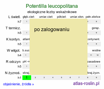 ekologiczne liczby wskaźnikowe Potentilla leucopolitana (pięciornik jedwabisty)