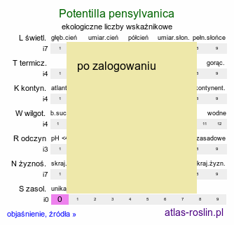 ekologiczne liczby wskaźnikowe Potentilla pensylvanica (pięciornik pensylwański)